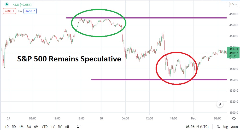Análisis Técnico del S&P 500